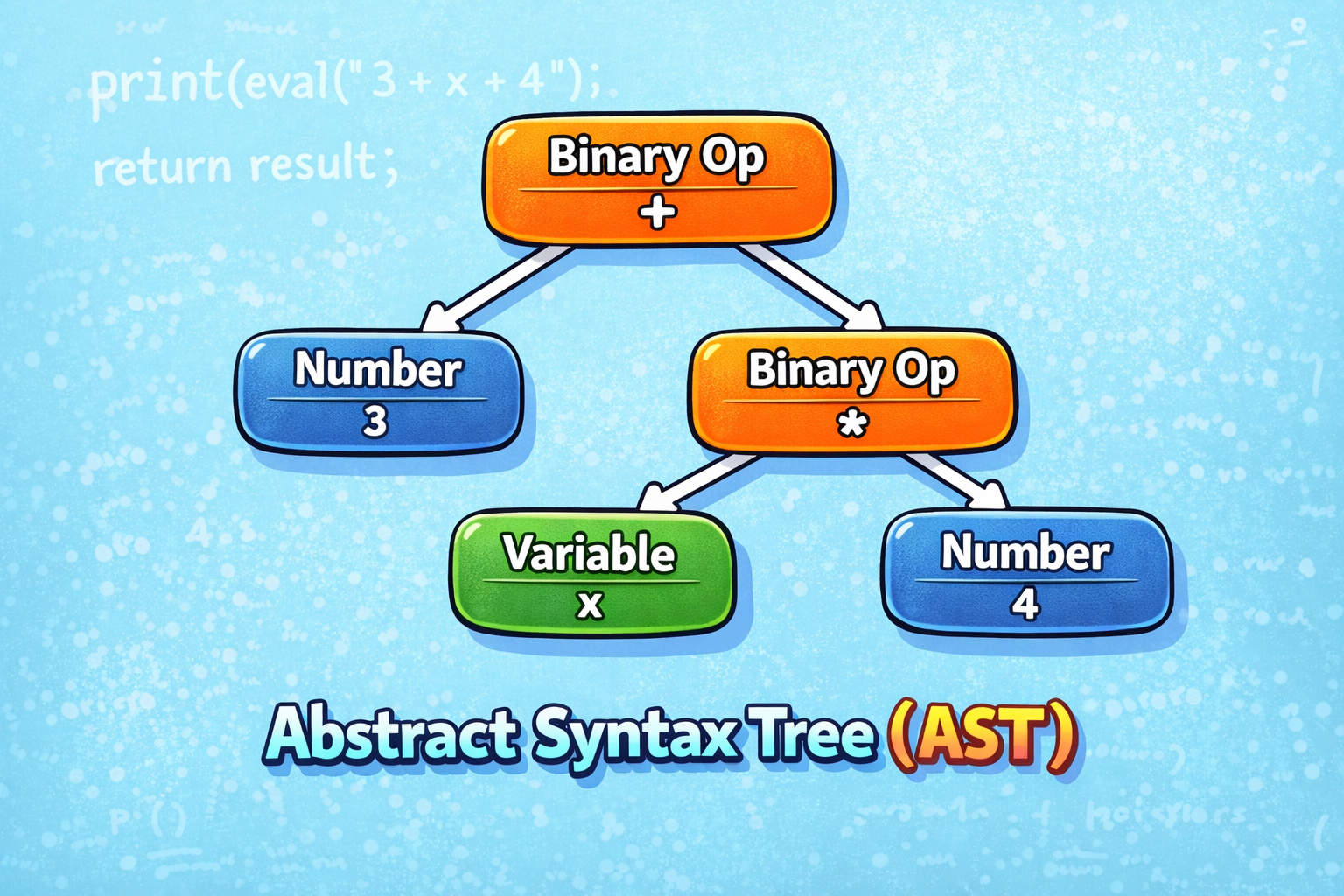 Crafting Interpreters: Part 2 Representing Code