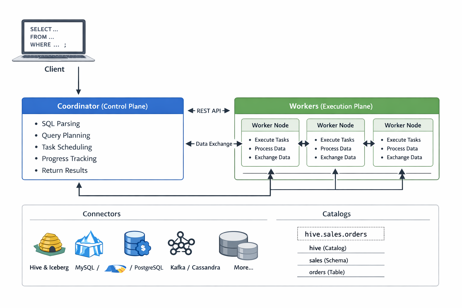Trino Explained: From SQL Queries to Distributed Execution