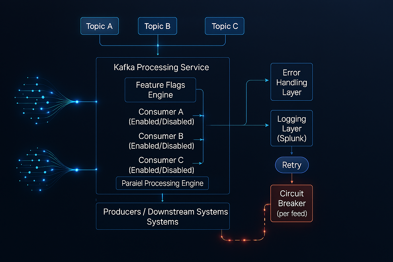 How I Built a Scalable Kafka Pipeline with Feature Flags and Parallel Processing in .NET