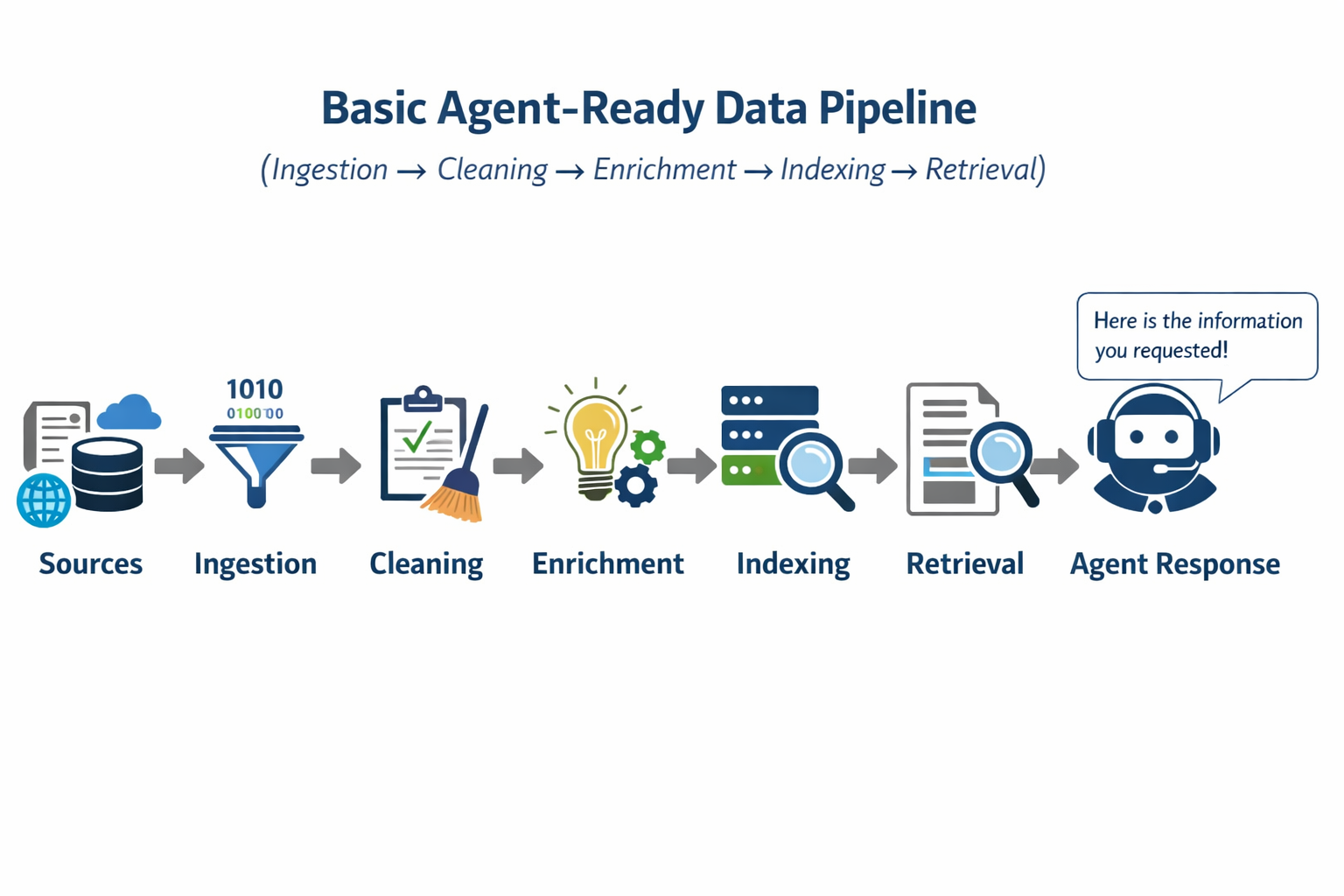 Building Agent-Ready Data Pipelines: A Beginner’s Guide