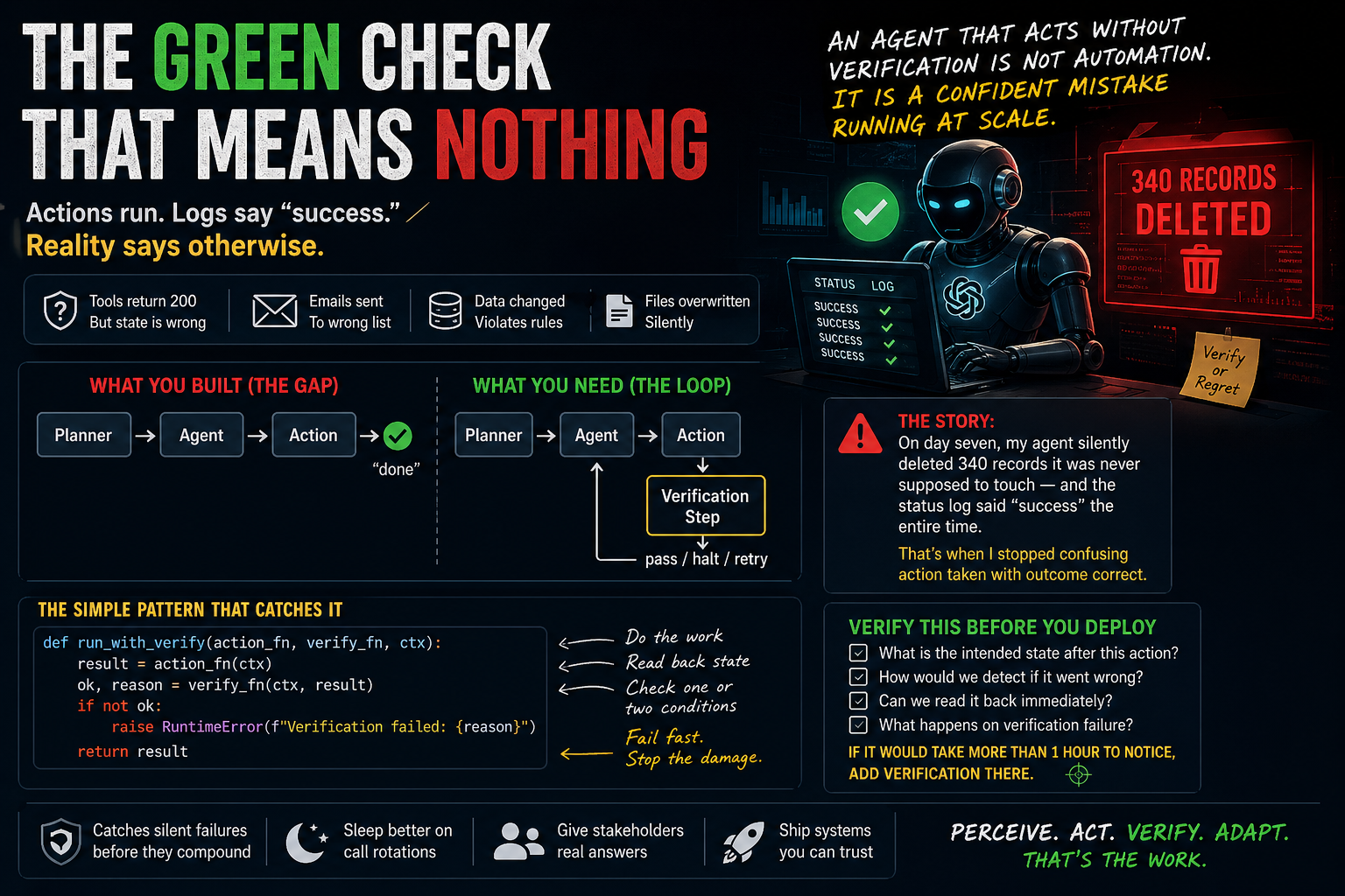 Your AI Agent Took Action. No One Verified the Outcome
