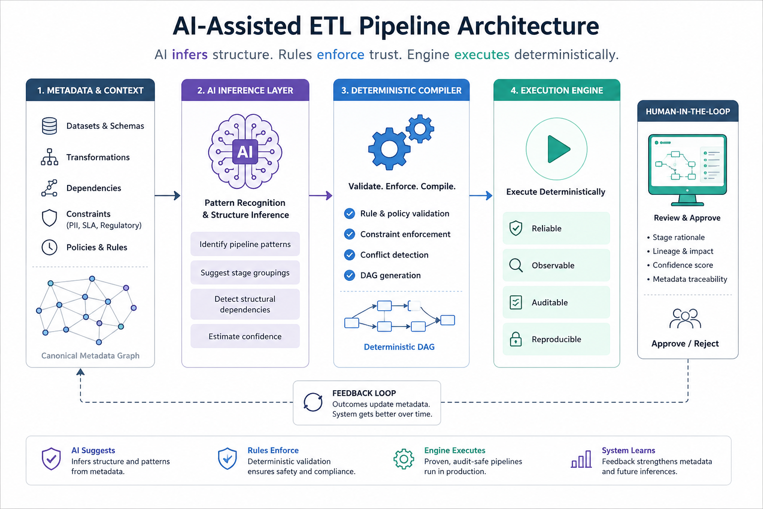 Why We Let AI Design Our ETL Pipelines — but Never Run Them