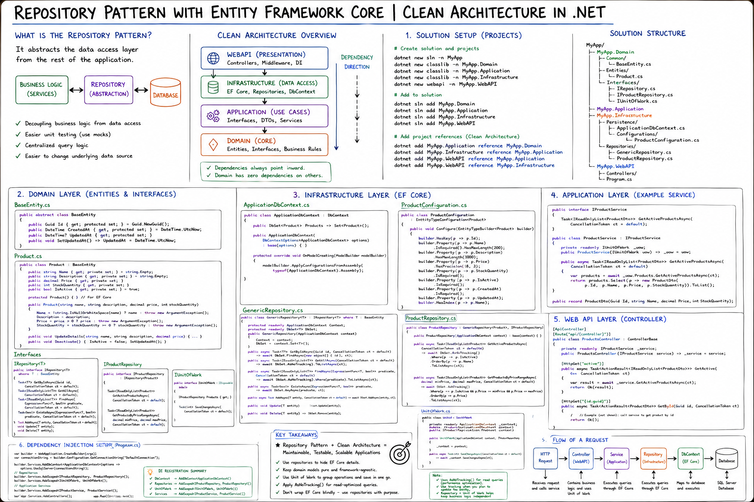 Repository Pattern With Entity Framework Core | Clean Architecture in .NET