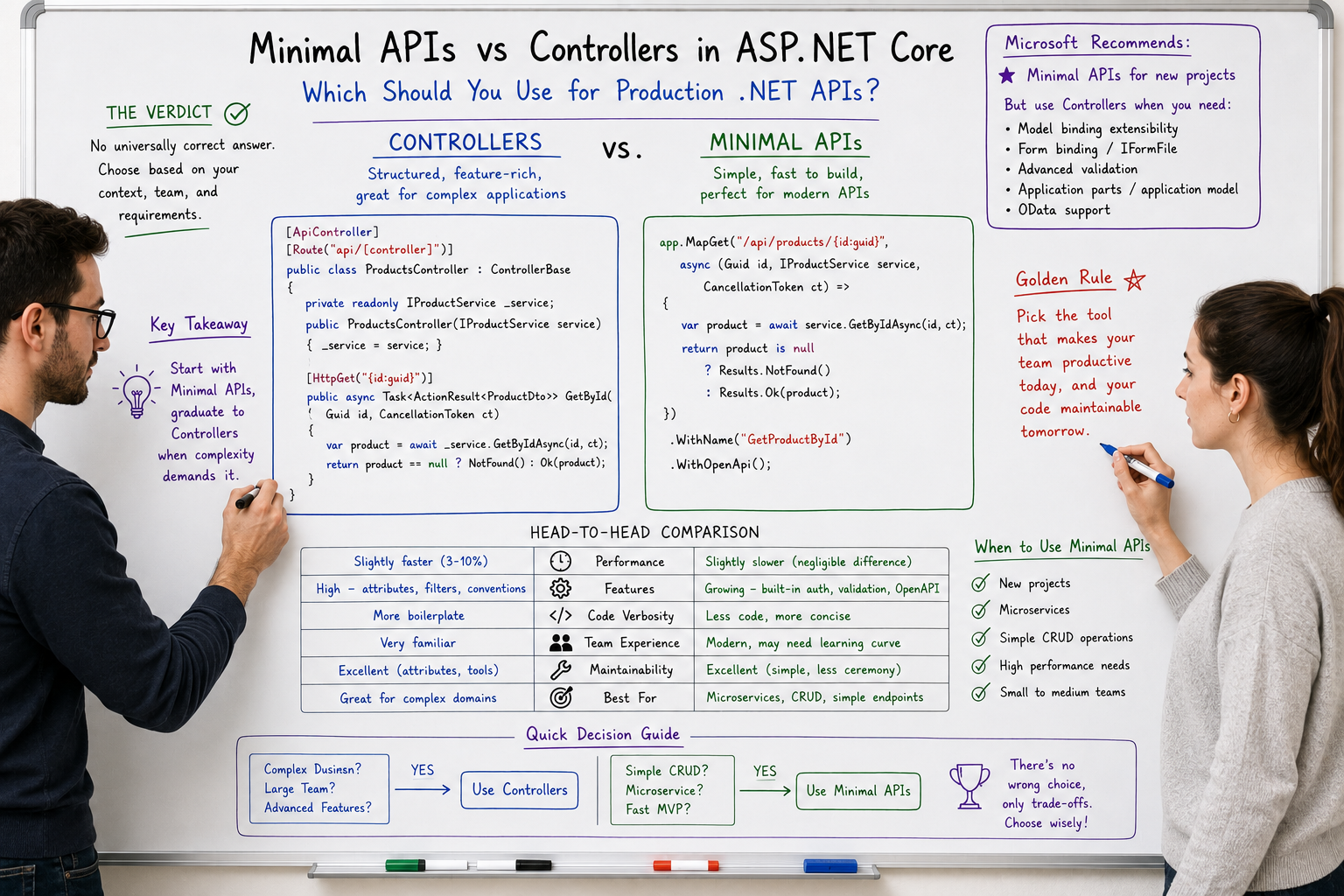 Minimal APIs vs Controllers in ASP.NET Core: Which Should You Use for Production .NET APIs?
