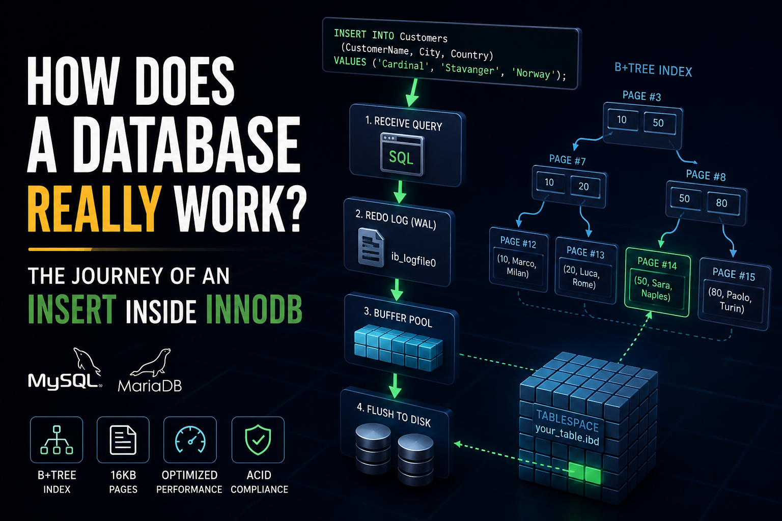 How does a database really work?