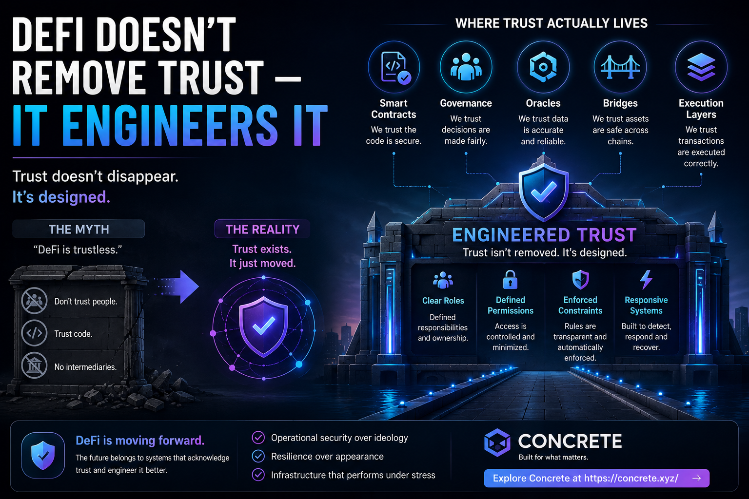 DeFi Doesn’t Remove Trust — It Engineers It