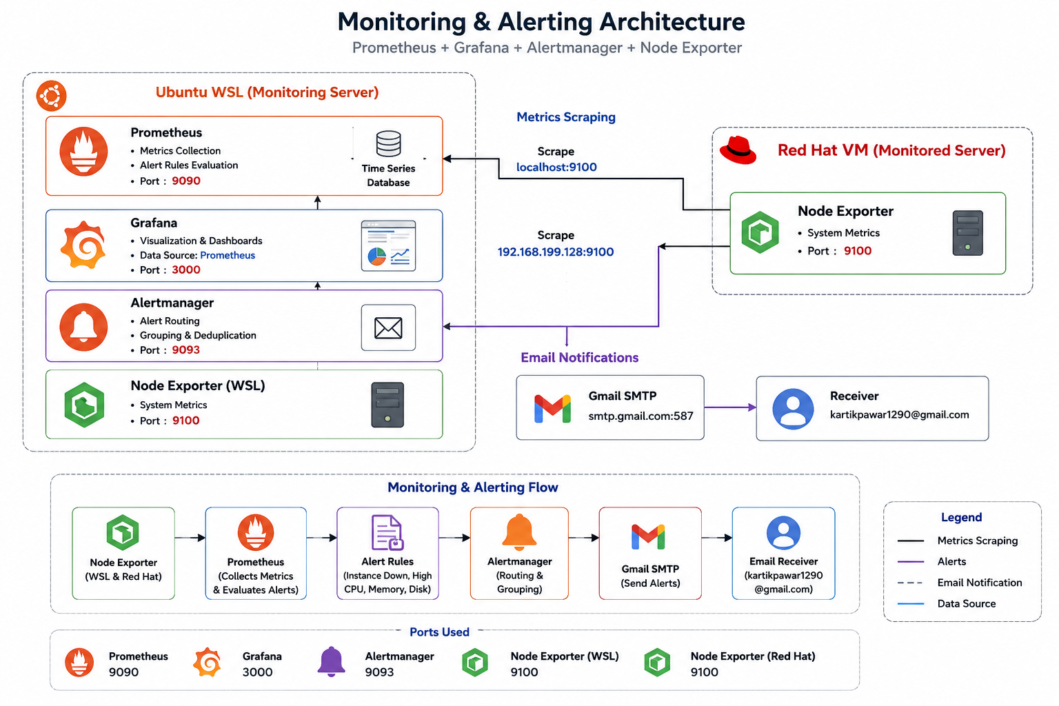 Infrastructure Monitoring & Alerting Setup Using Prometheus, Grafana and Alertmanager.