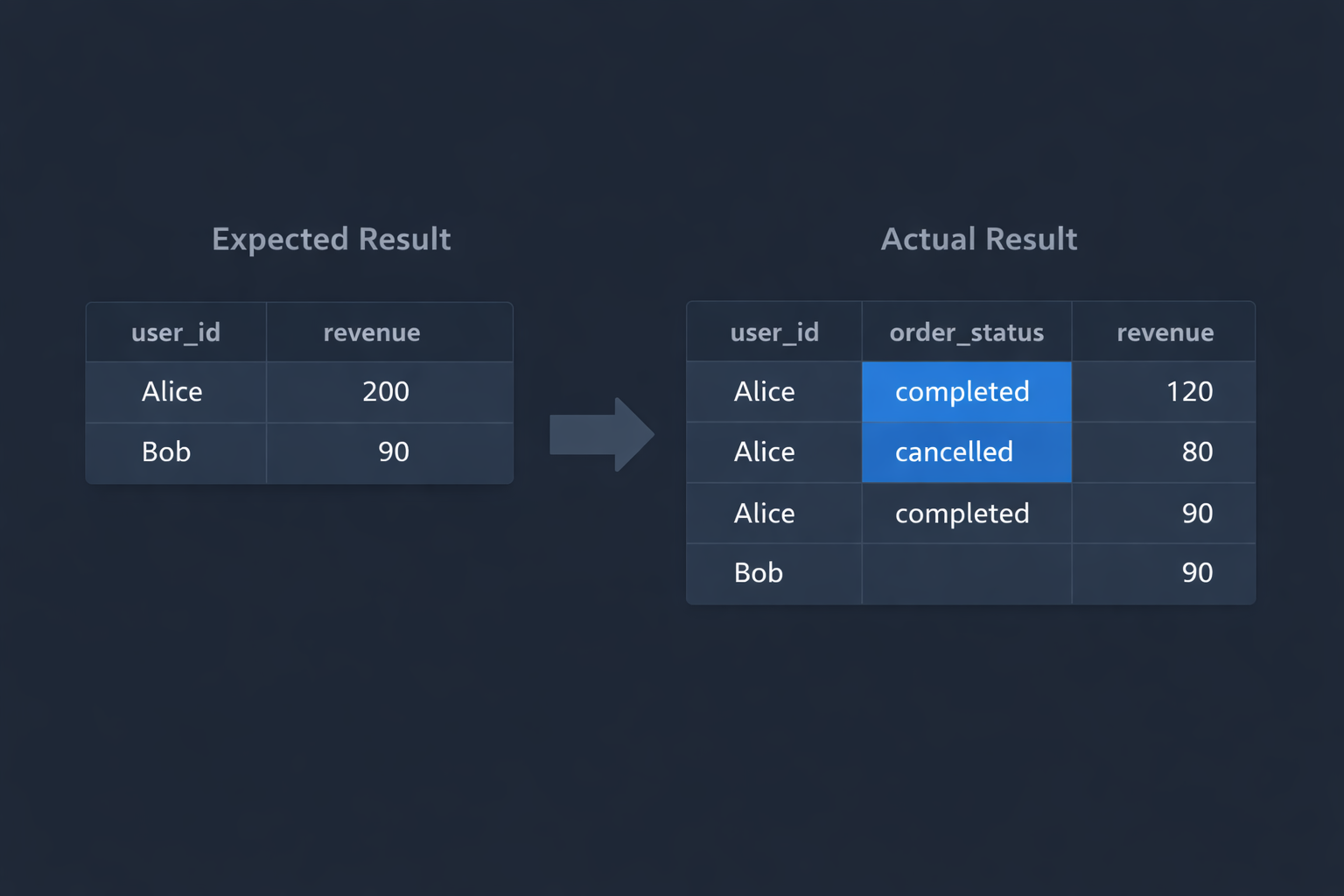 The SQL Mistake That Quietly Doubles Your Revenue