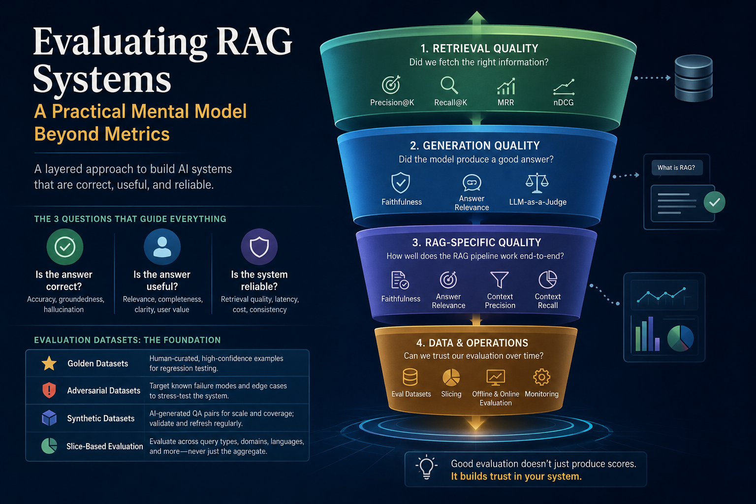 Evaluating RAG Systems: A Practical Mental Model Beyond Metrics