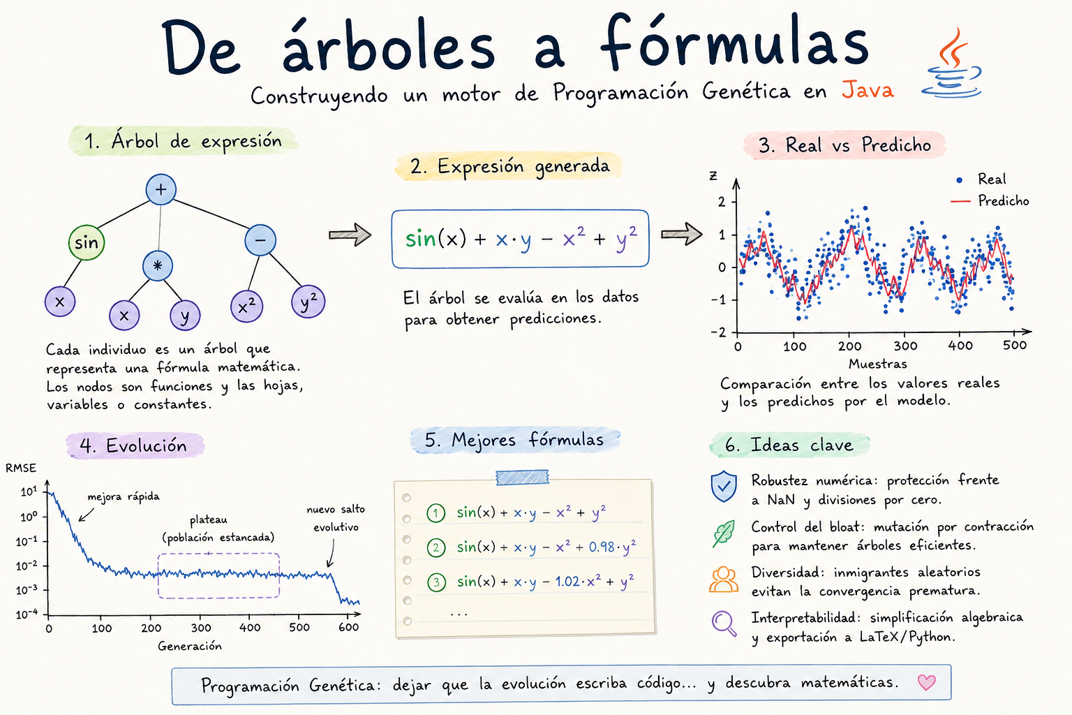Ingeniería de la Evolución: Cómo construí un motor de Regresión Simbólica en Java desde cero