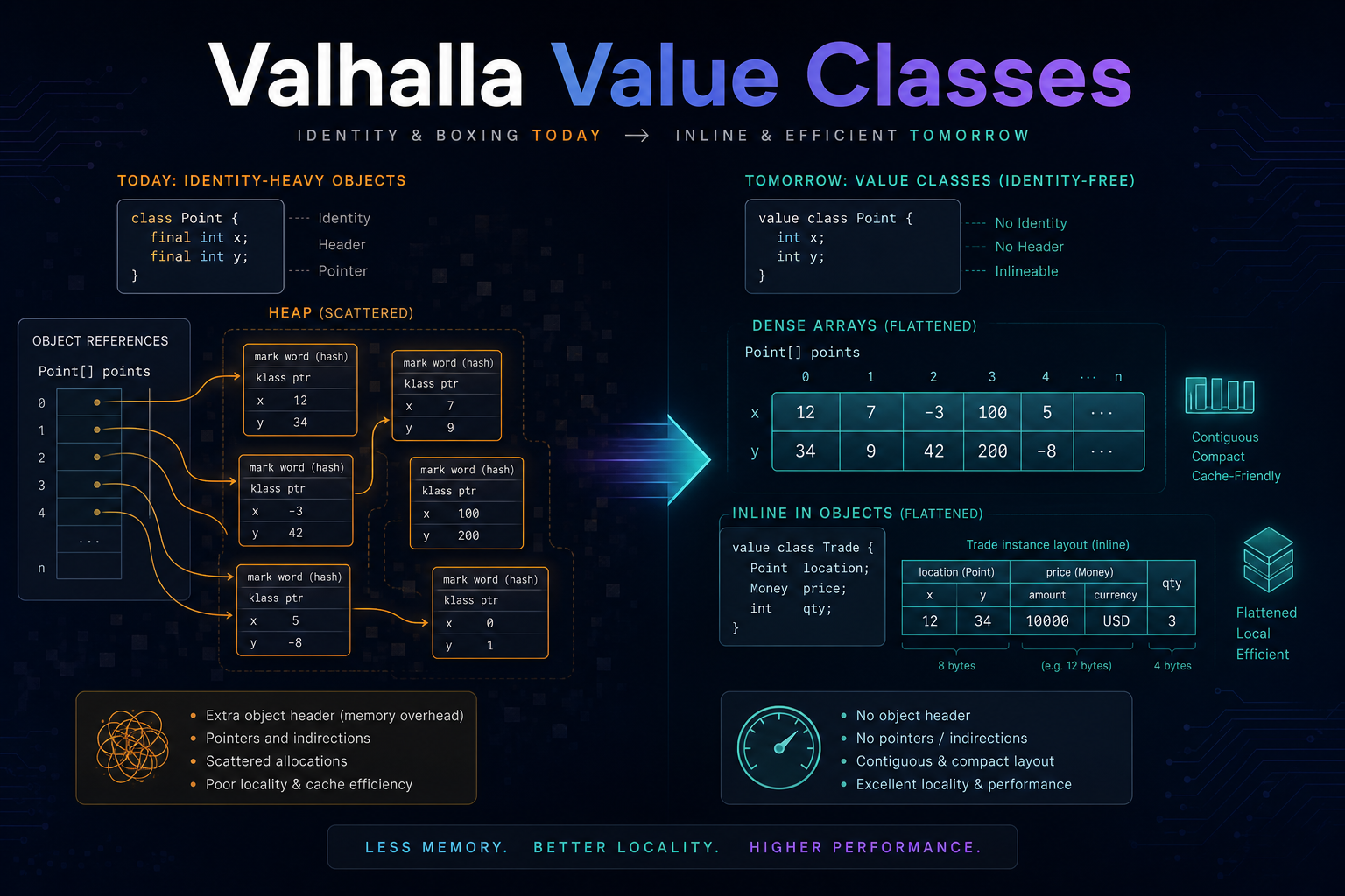 Value Classes in Java: Or, How Java Learned Your Data Never Wanted an Identity