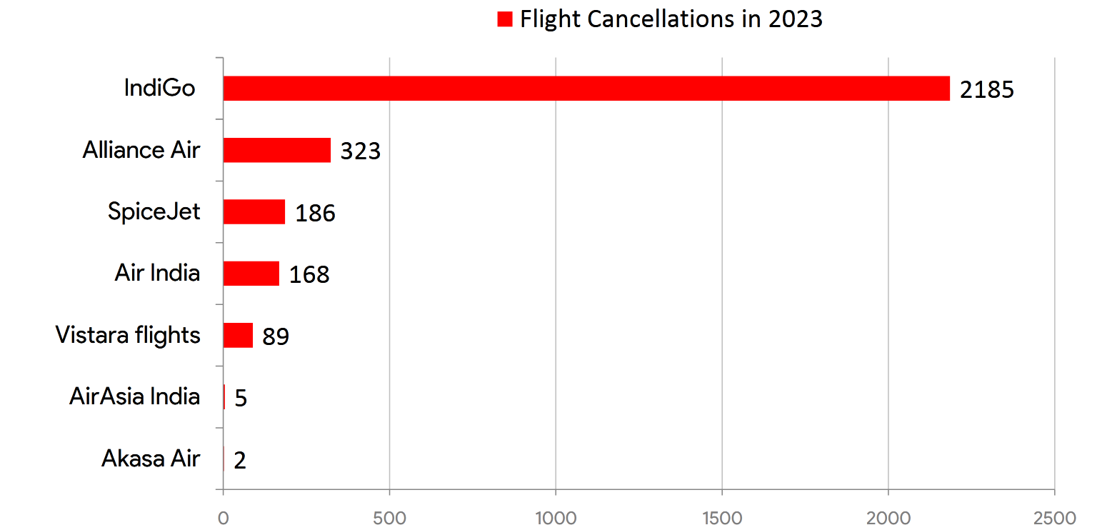 UX Research?—?Flight Cancellations in India due to Adverse Weather Con
