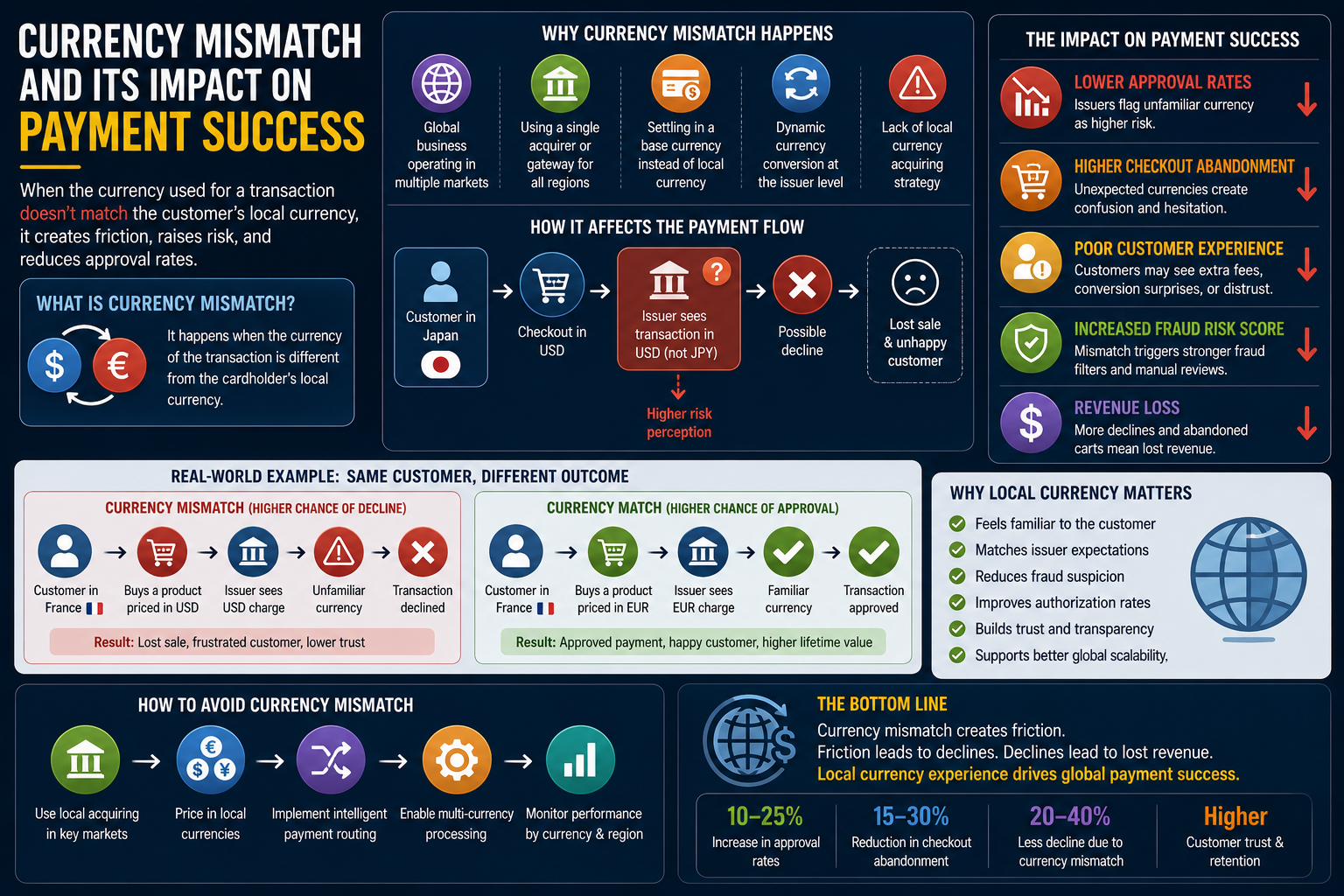 Currency Mismatch and Its Impact on Payment Success