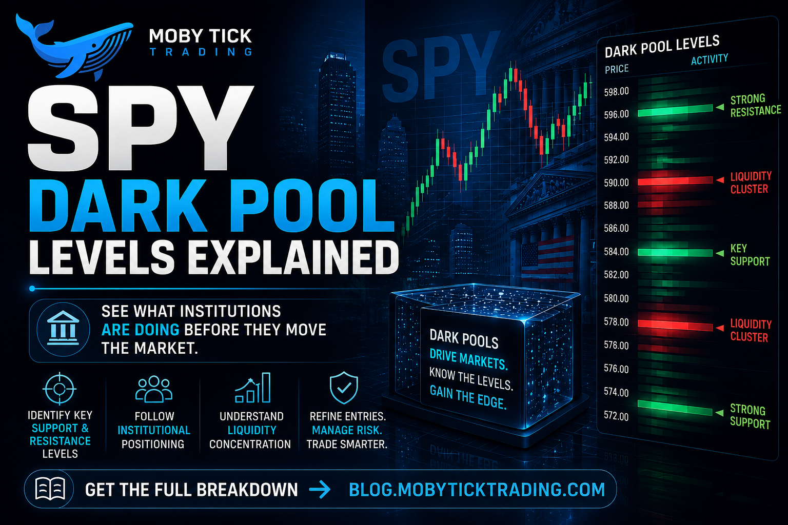 SPY Dark Pool Levels Explained