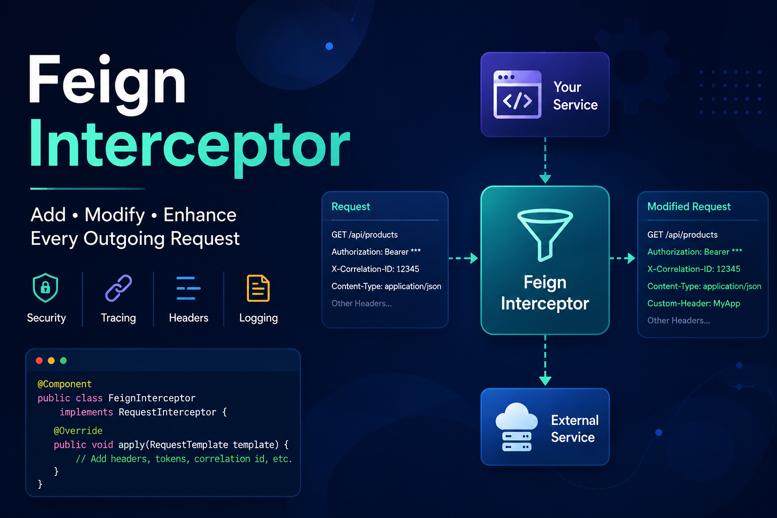 Understanding Feign Interceptor in Spring Boot