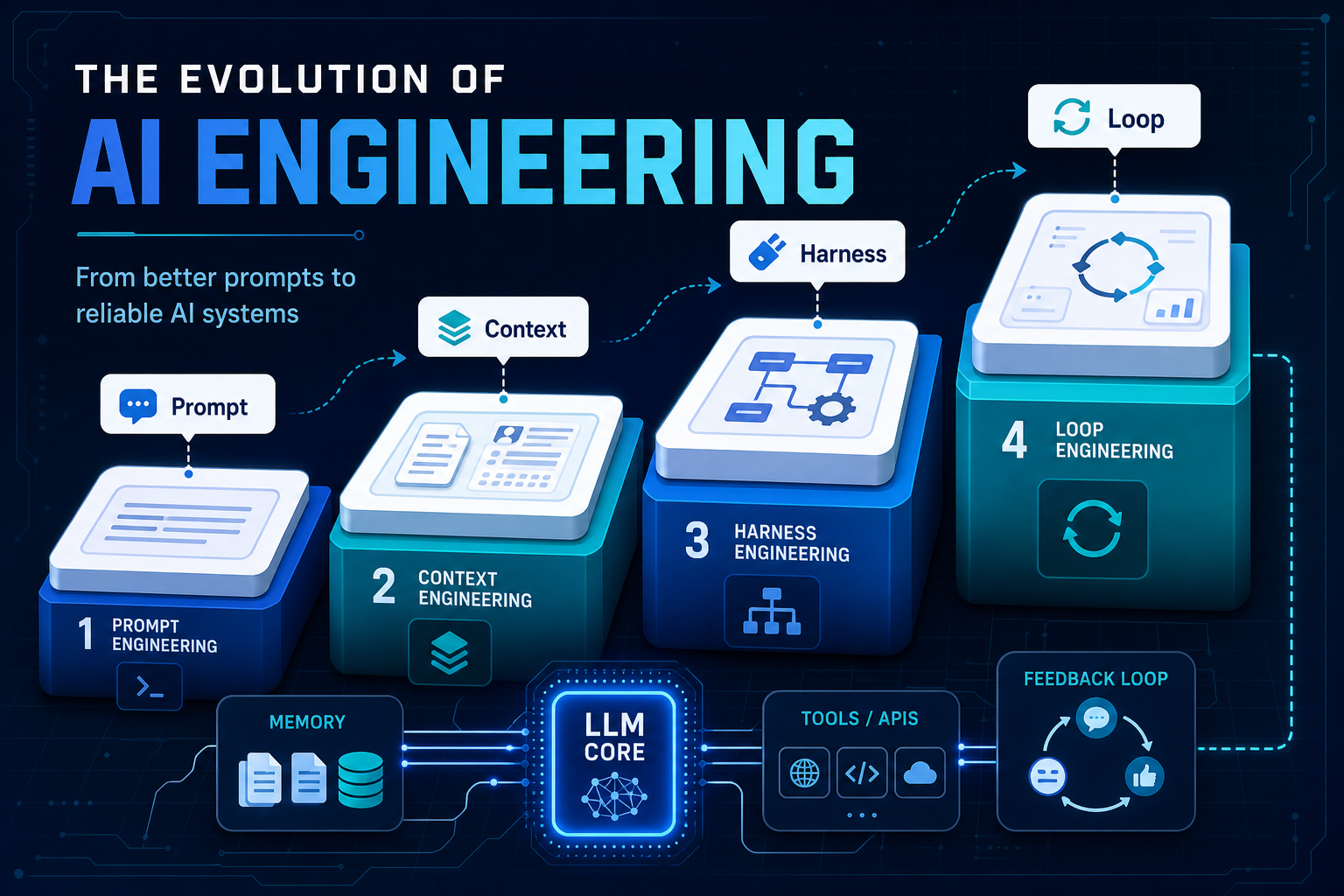 The Evolution of AI Engineering: From Better Prompts to Reliable AI Systems