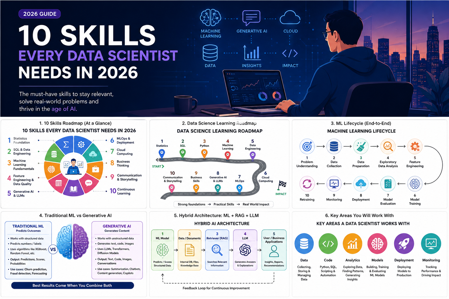 10 Skills Every Data Scientist Needs in 2026