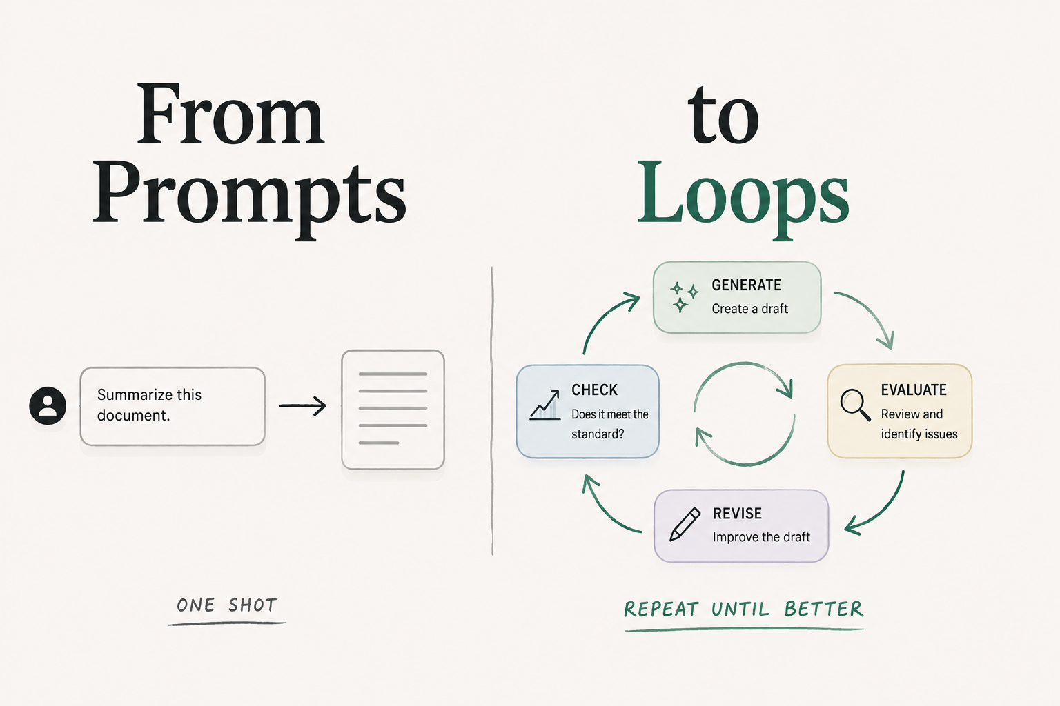 Notes on Loop Engineering