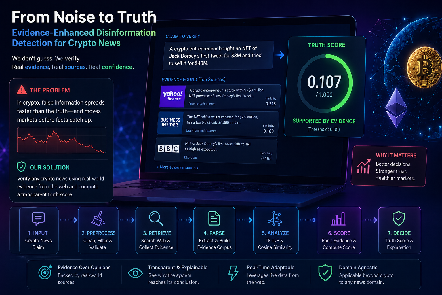 Evidence-Enhanced Disinformation Detection for Crypto News Using Retrieval and Semantic Similarity