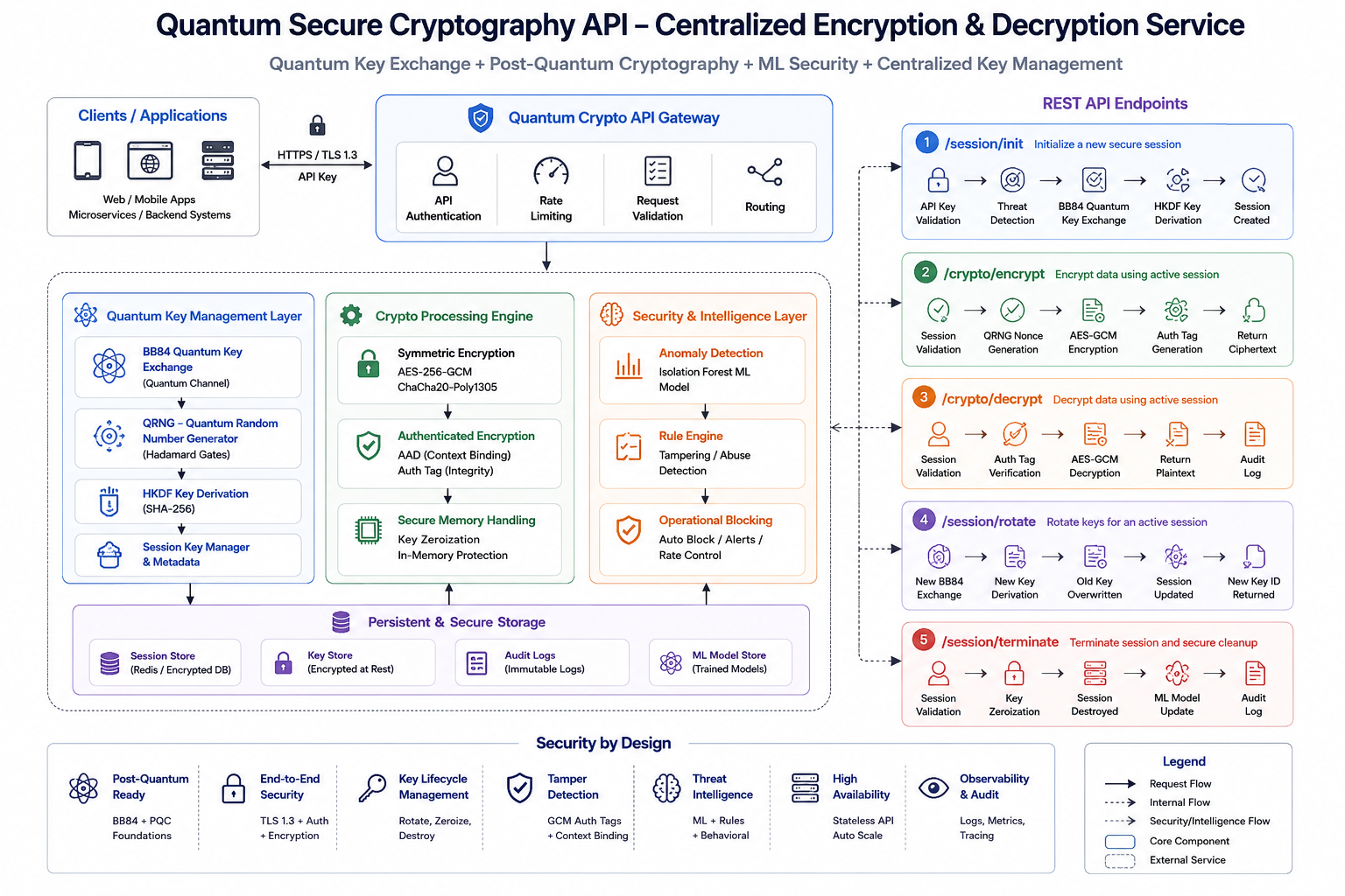 Building a Centralized Quantum-Secured Encryption Service: A Vision for the Next Generation of…