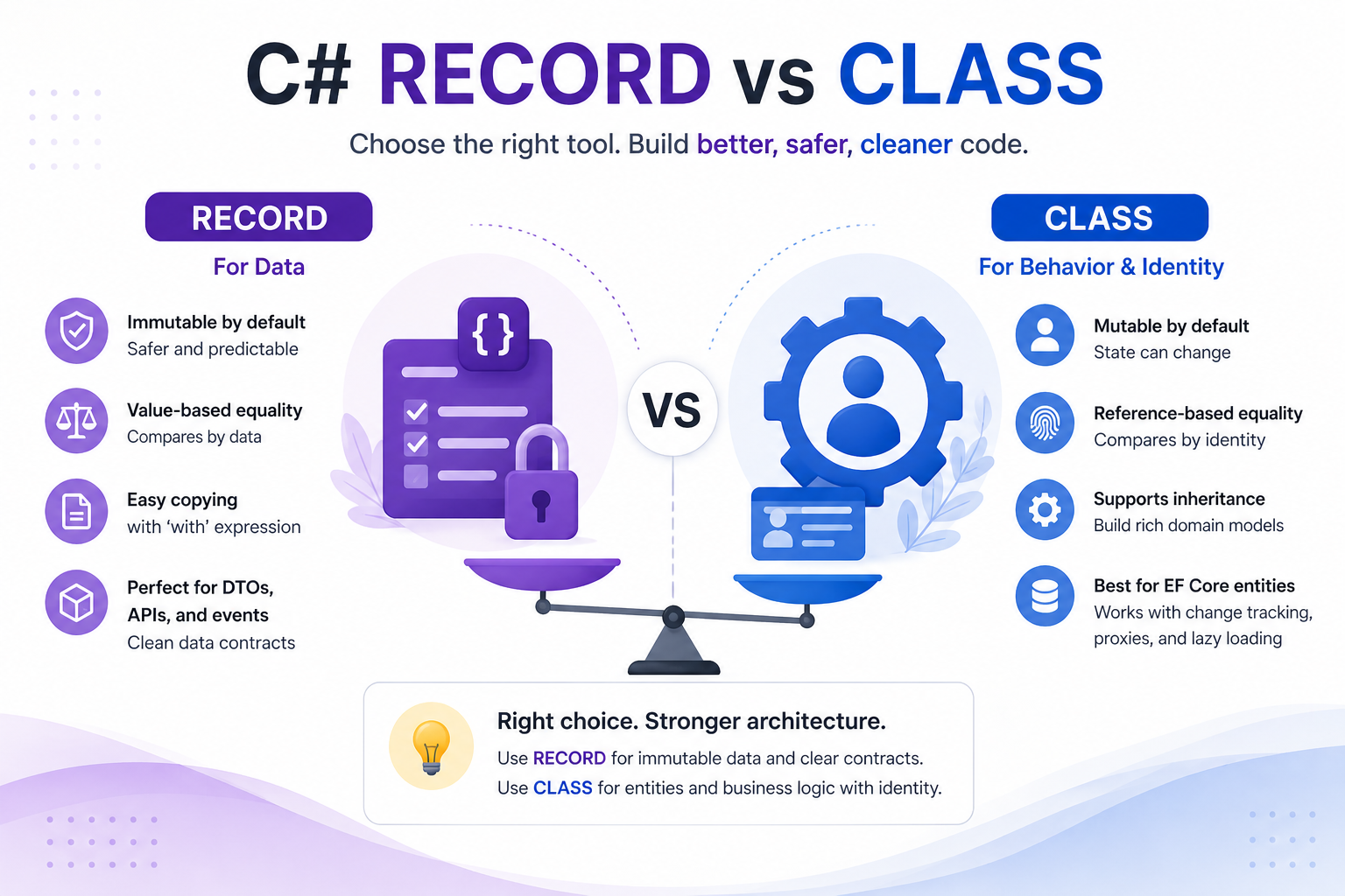 Record vs Class in C#: When to Use What (With Real Examples & EF Core Guide)