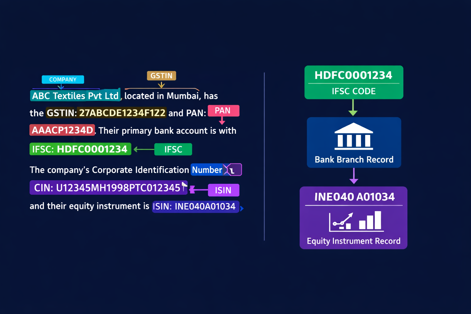 Entity Extraction and Named Entity Recognition at Scale — Beyond Person, Place, Organisation