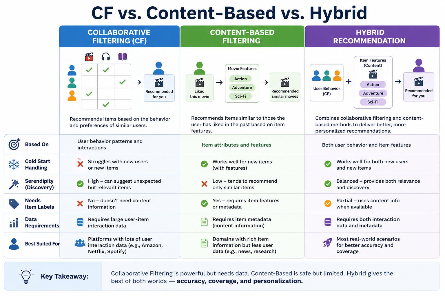 Collaborative Filtering: The Engine Behind Modern Recommendation Systems