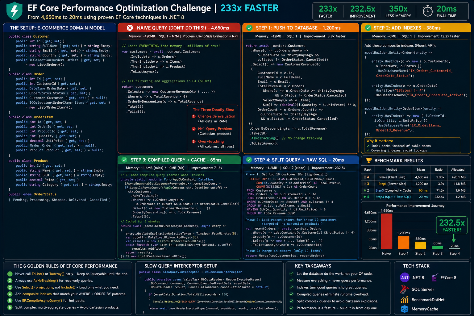 EF Core Performance Optimization Challenge | 233x FASTER