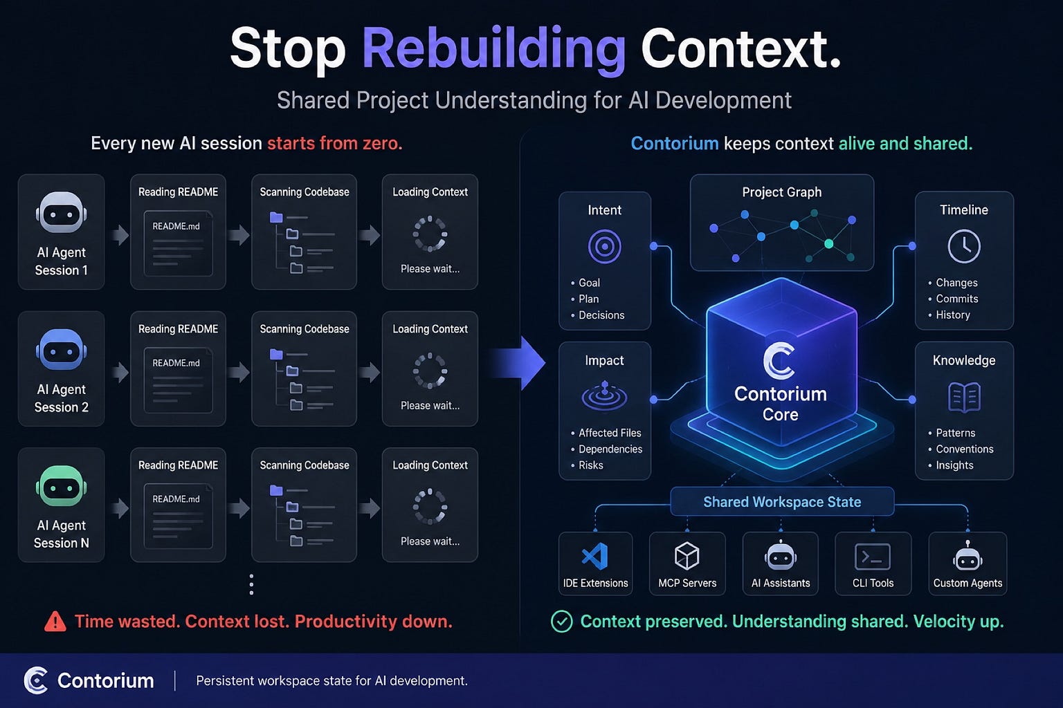 The Hidden Cost of AI Development: Rebuilding Context