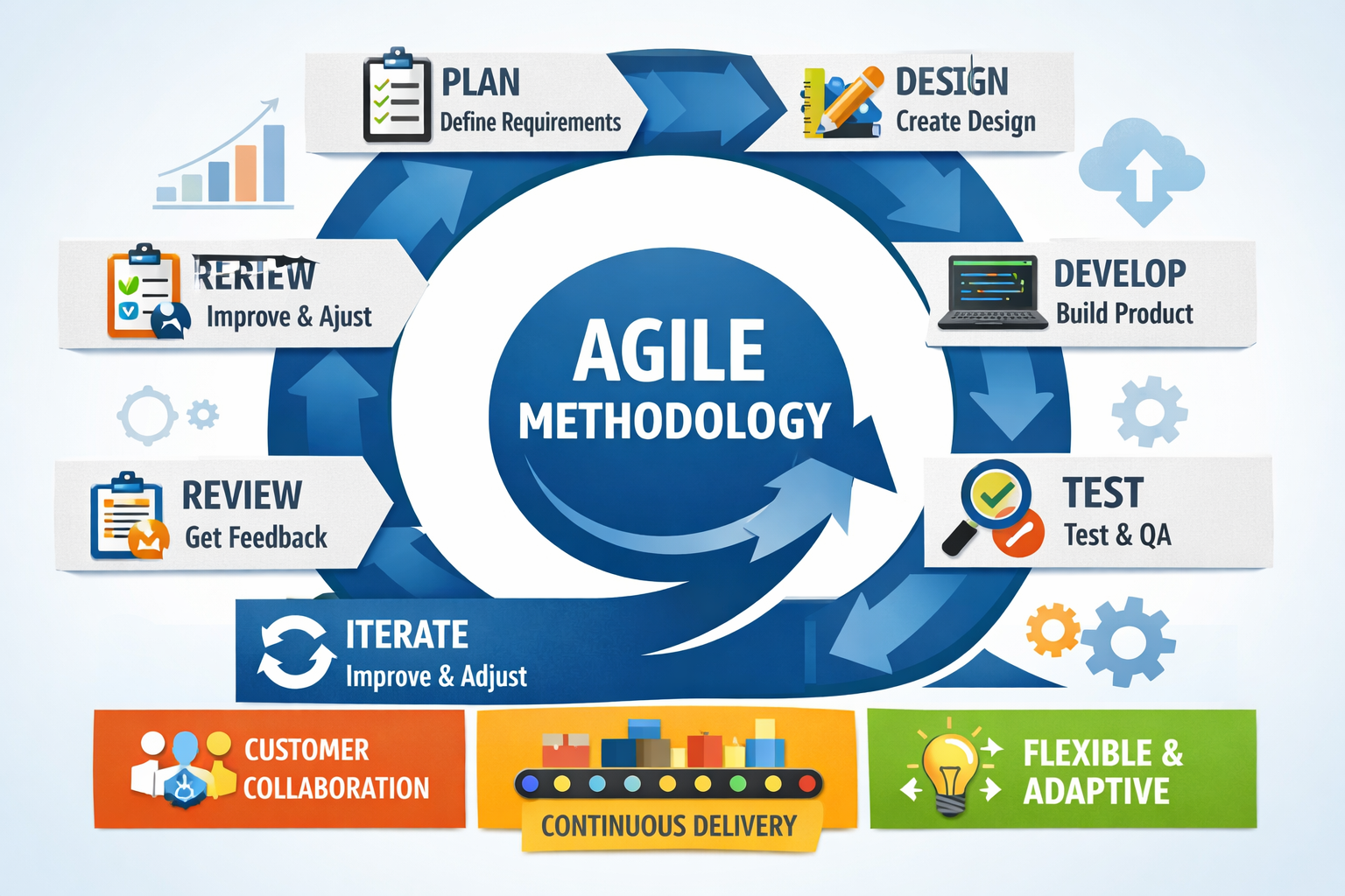 Agile Methodology