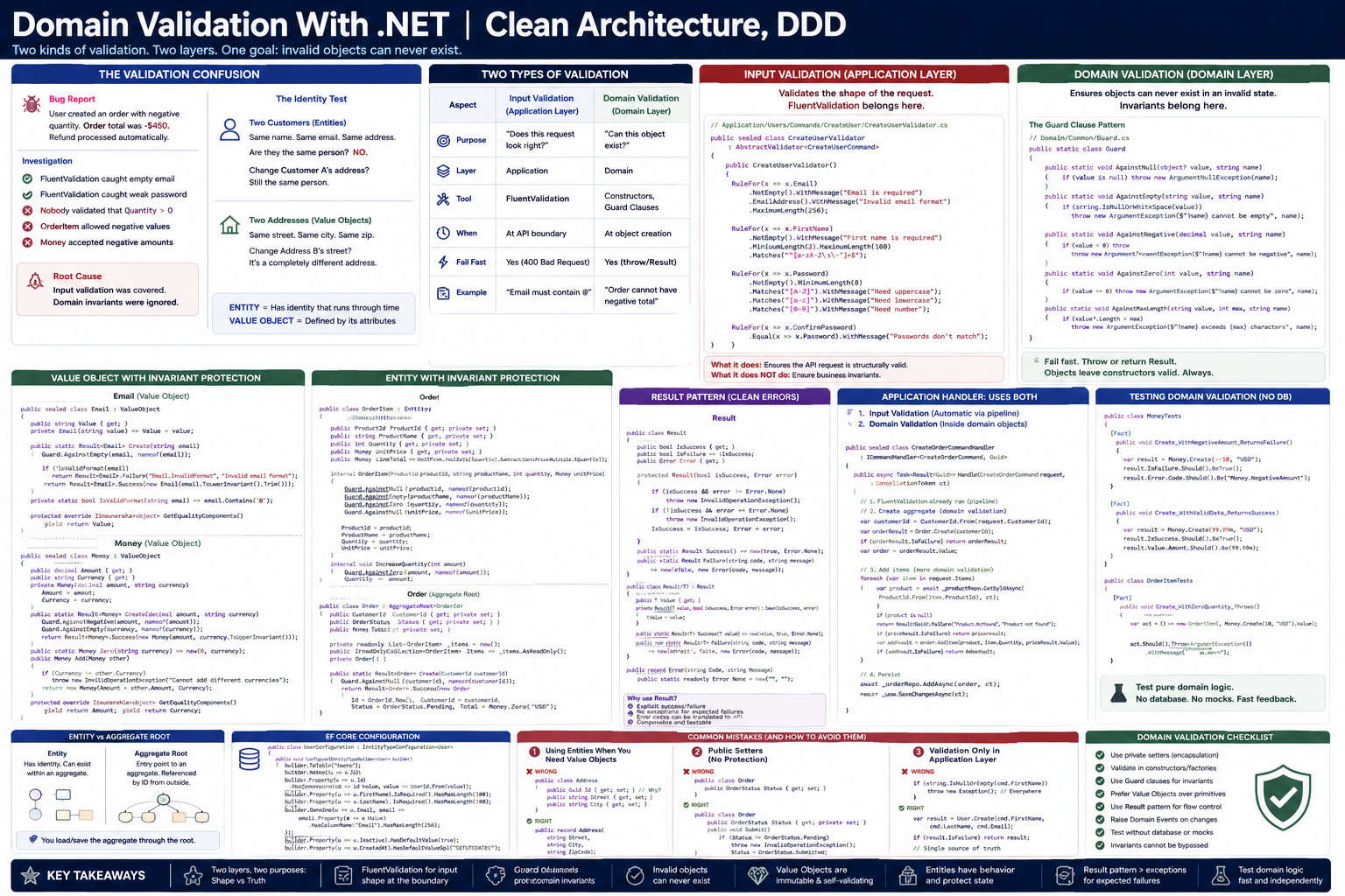 Domain Validation With .NET | Clean Architecture, DDD