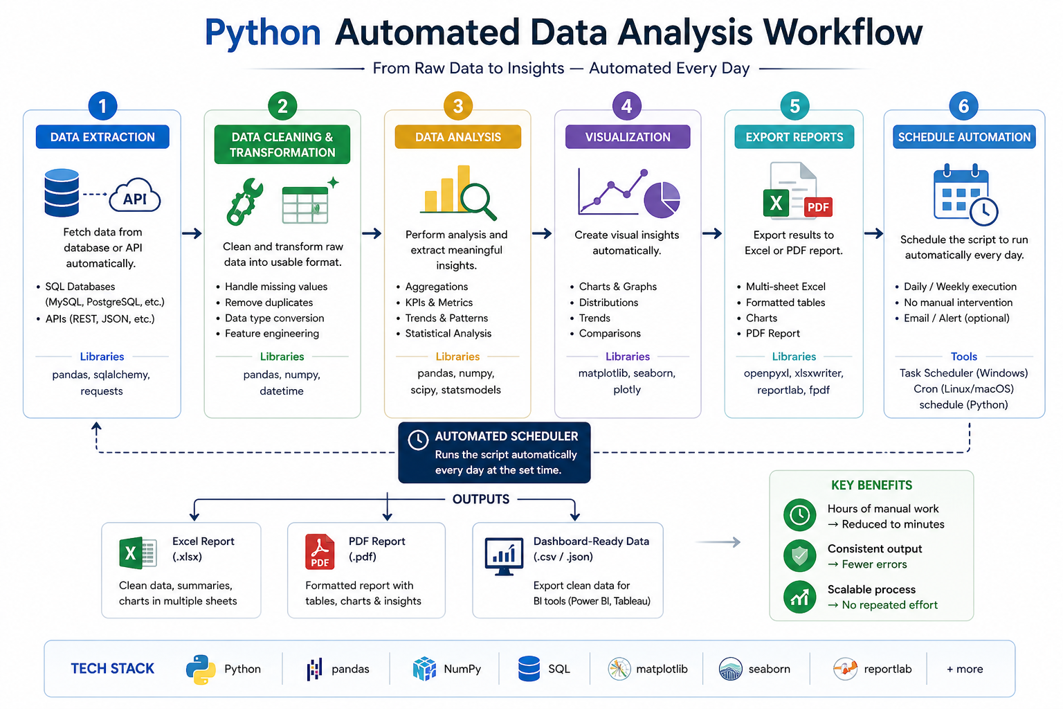 How Python Eliminates Repetitive Work in Data Analysis (Step-by-Step Guide)
