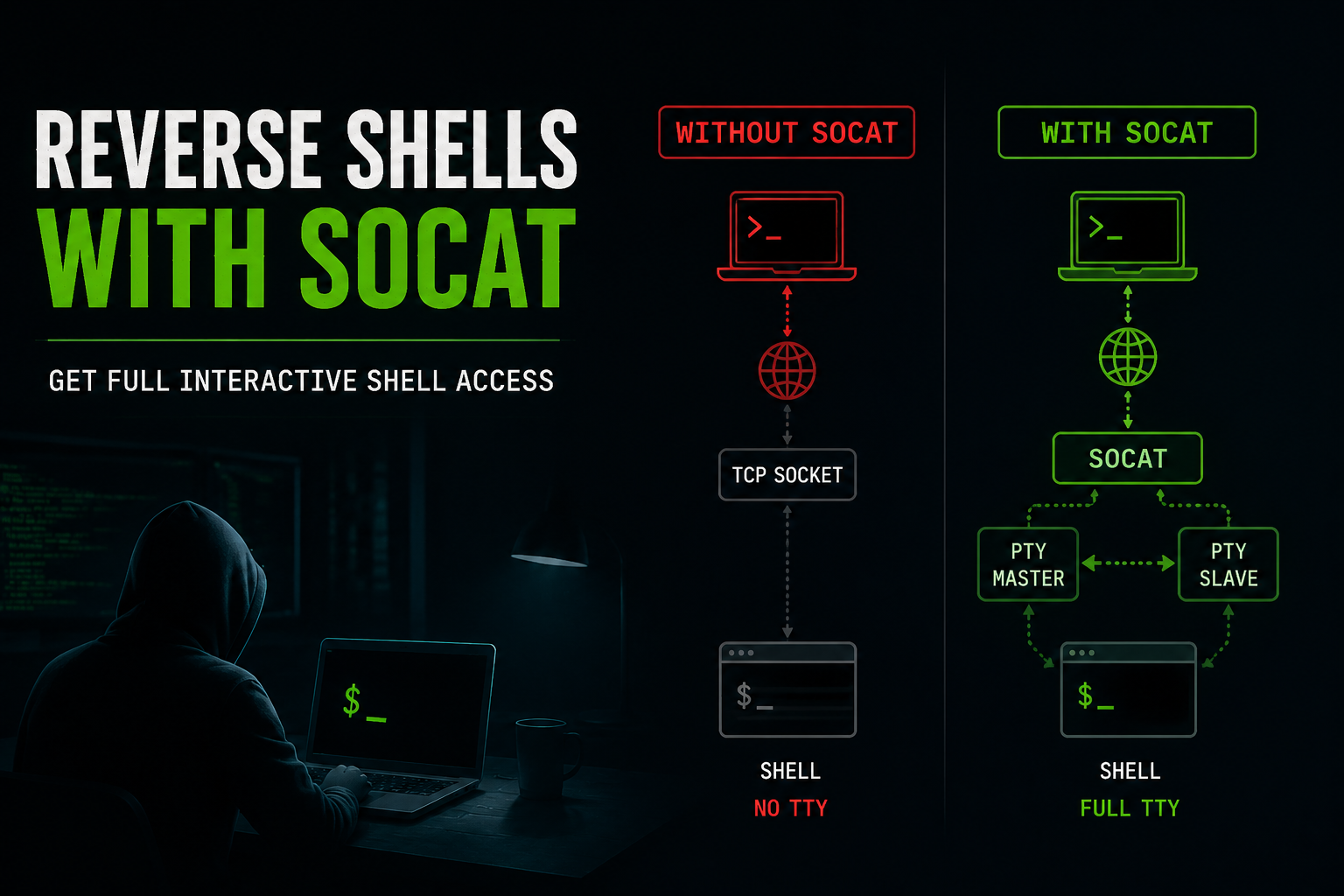 How to make interactive commands work in a reverse shell using socat