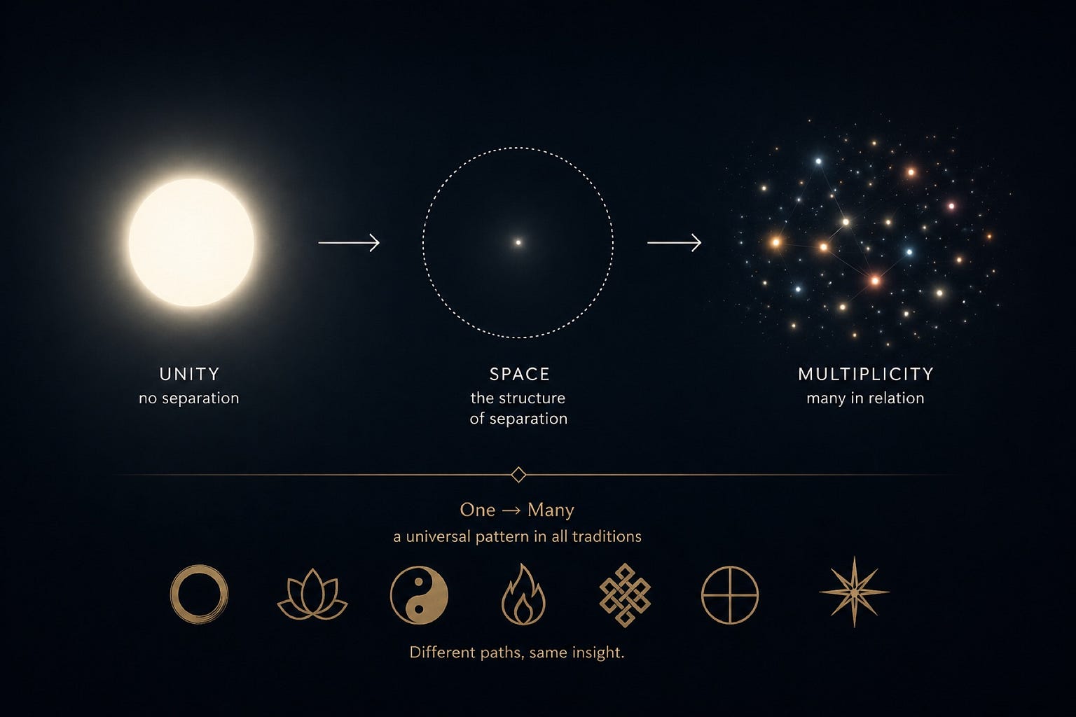 Space Unity and Multiplicity – The Same Structure in Different Languag