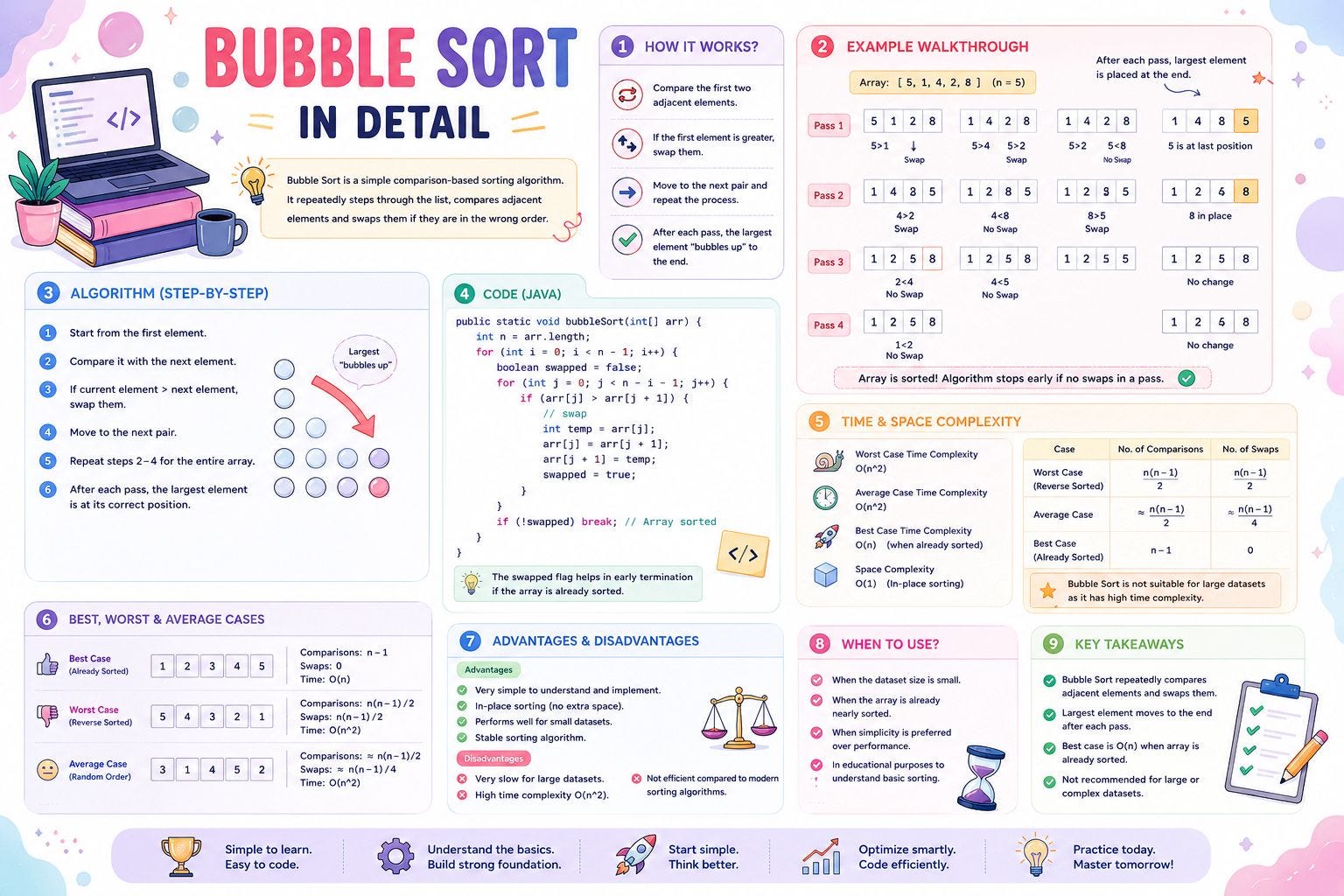 Day 94 of Learning Java & DSA: Bubble Sort in Detail