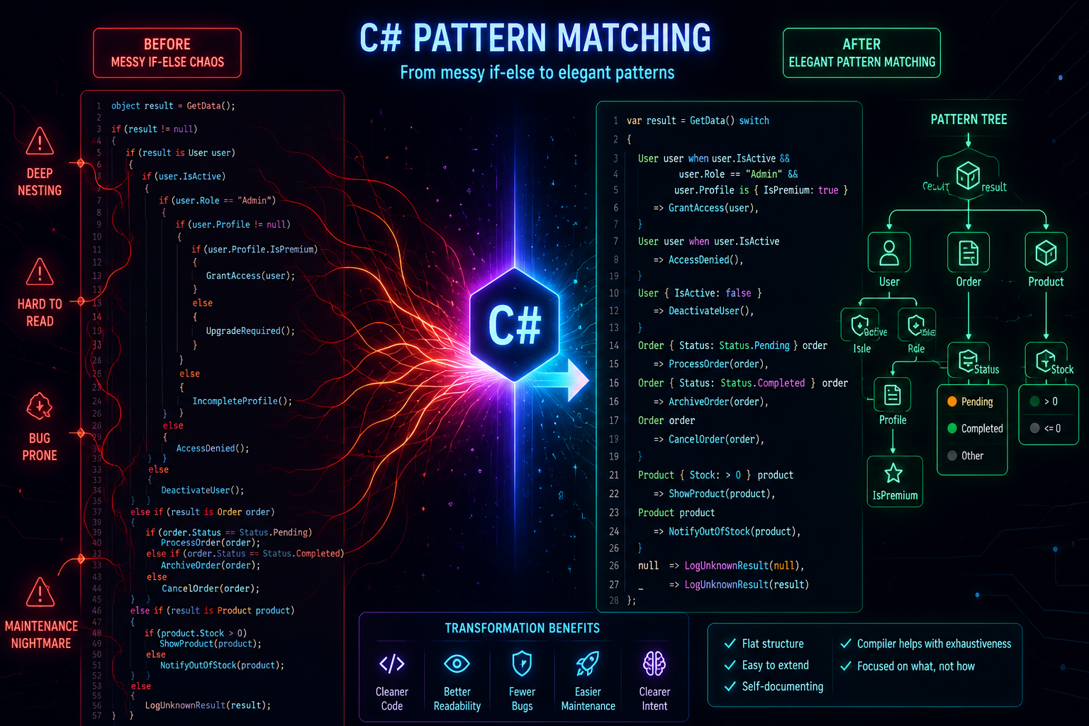 You’re Probably Underusing Pattern Matching in C# — Here’s the Complete Guide to Writing Smarter…