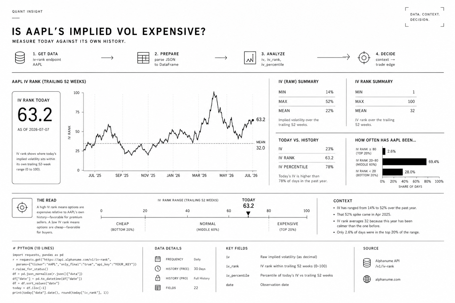 How to Find Expensive Options to Sell in 10 Lines of Python