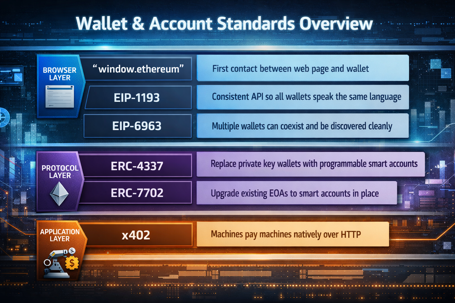 The Ethereum Web Stack, Explained: From window.ethereum to Paying Machines with x402