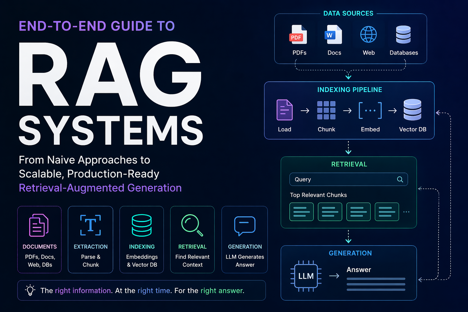 RAG from Scratch to Scale: A Complete End-to-End Guide to Retrieval-Augmented Systems