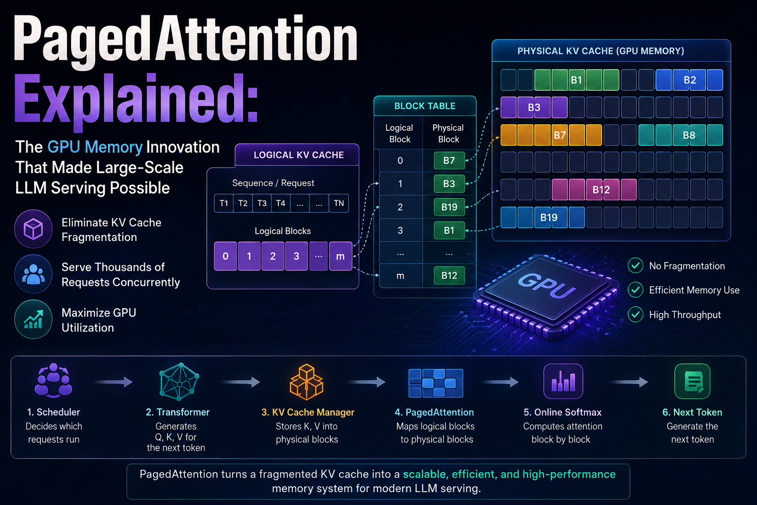 PagedAttention Explained: The GPU Memory Innovation That Made Large-Scale LLM Serving Possible
