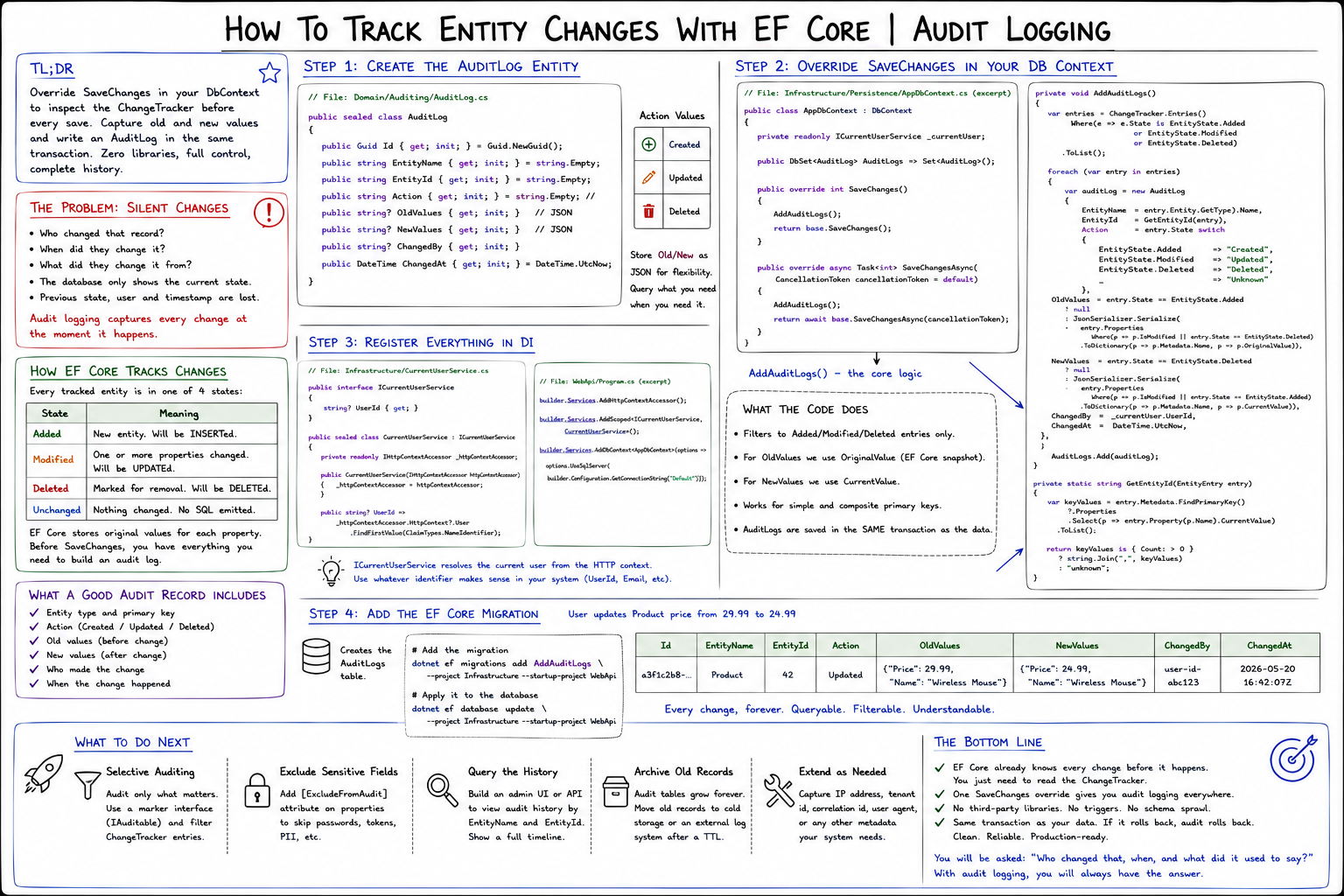 How To Track Entity Changes With EF Core | Audit Logging