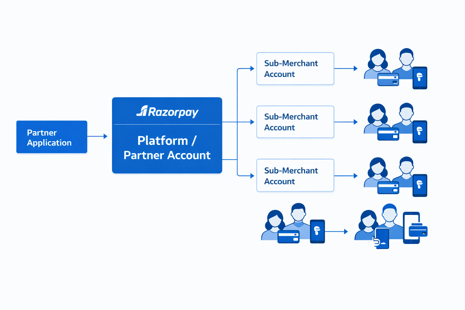 Building a Multi‑Merchant Payment Platform with Razorpay Partner Accounts