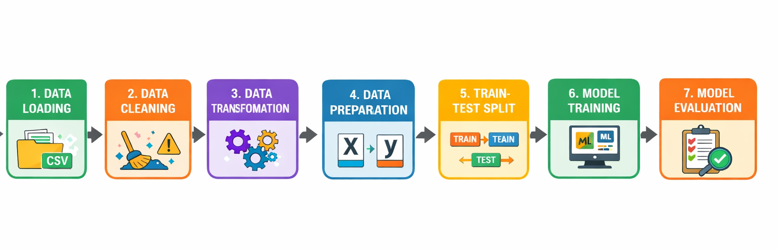 Machine Learning Pipeline