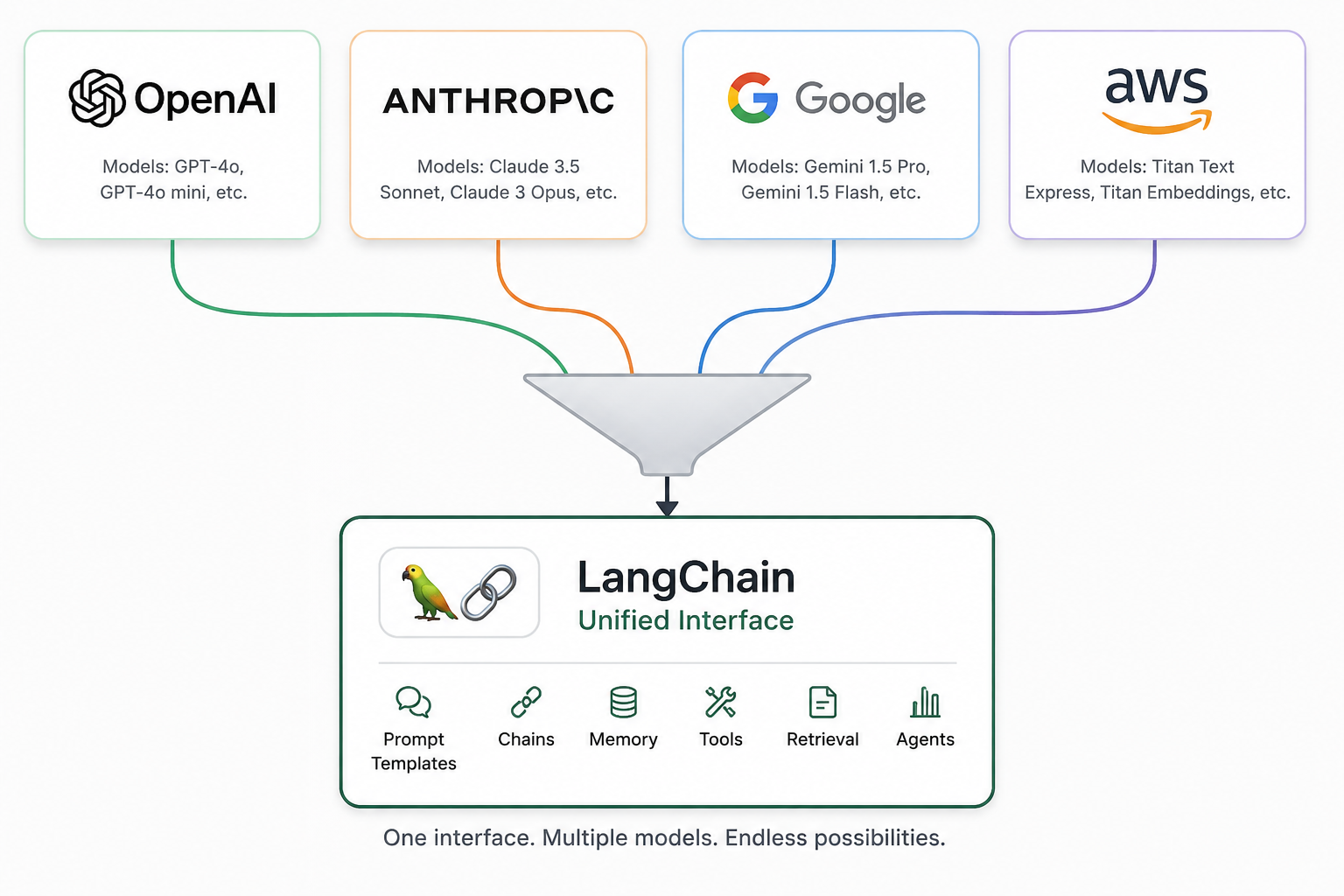 The LangChain Models Module: The One Abstraction That Actually Saves You Time