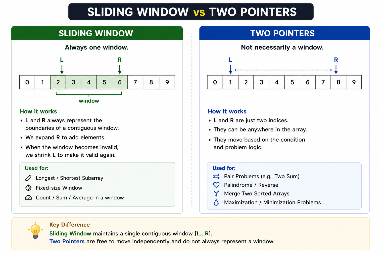 Two Pointers: The Pattern Behind Countless Coding Interview Problems