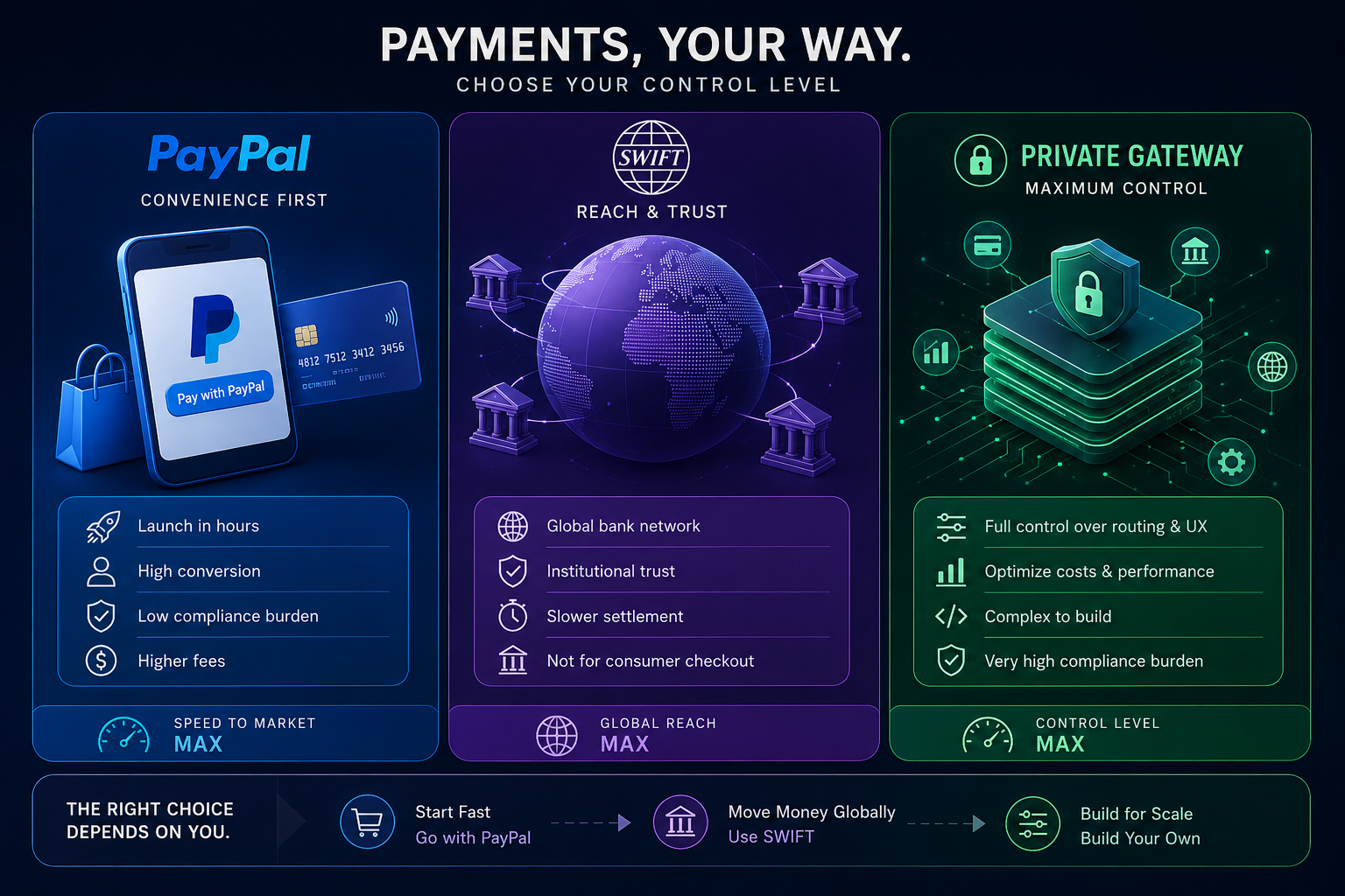 Control vs Convenience: PayPal, SWIFT, or Building a Private Payment Gateway
