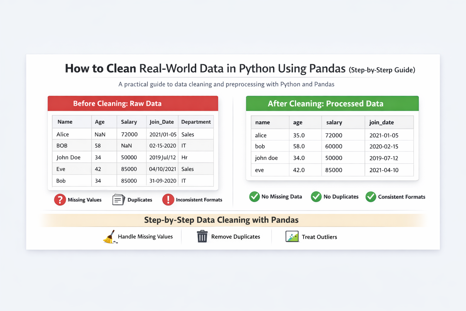 A practical guide to data cleaning, preprocessing, and handling messy datasets using Pandas…