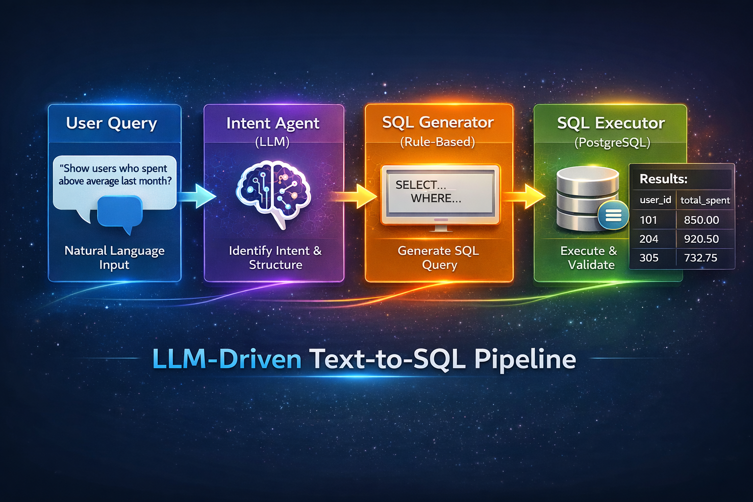 Designing a Multi-Agent Text-to-SQL System — And the Architectural Mistake That Taught Me the Most