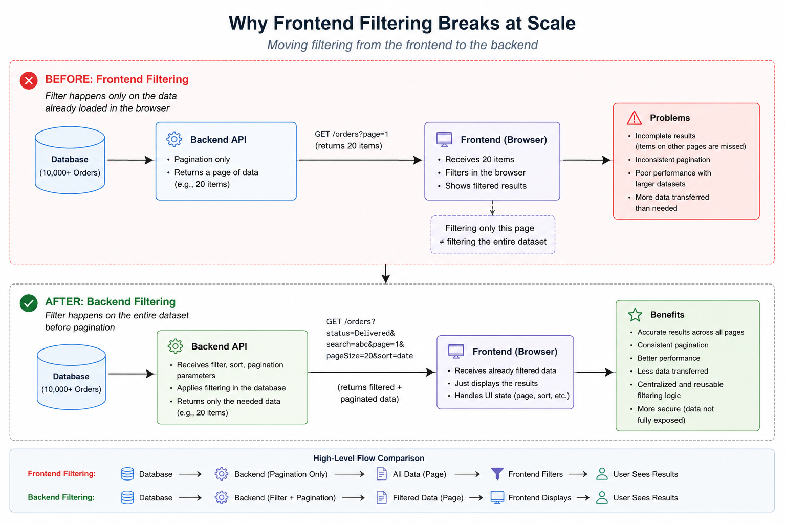 “Frontend Filtering Works… Until Pagination Enters the Chat”